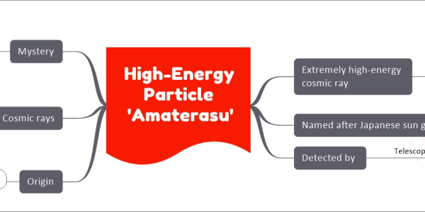 High-Energy Particle 'Amaterasu' mind map Extremely high-energy cosmic ray Detected in 2021 Identified in 2023 Energy exceeding 240 EeV (exa-electron volts) Second most powerful cosmic ray After Oh-My-God particle (320 EeV, 1991) Named after Japanese sun goddess Detected by Telescope Array observatory in Utah Origin Appears to emerge from Local Void Empty area of space bordering Milky Way Unknown source No known celestial events capable of producing it Cosmic rays High-energy subatomic particles Travel near speed of light Mostly protons, some nuclei or electrons Originate from Sun, outside solar system, or beyond Milky Way Mystery Possible explanations Unknown source Magnetic fields steering particle off-course Invisible source in another dimension
