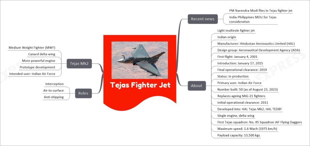 Tejas Fighter Jet mind map
Recent news
PM Narendra Modi flies in Tejas fighter jet
India-Philippines MOU for Tejas consideration
About
Light multirole fighter jet
Indian origin
Manufacturer: Hindustan Aeronautics Limited (HAL)
Design group: Aeronautical Development Agency (ADA)
First flight: January 4, 2001
Introduction: January 17, 2015
Final operational clearance: 2019
Status: In production
Primary user: Indian Air Force
Number built: 50 (as of August 23, 2023)
Replaces ageing MiG-21 fighters
Initial operational clearance: 2011
Developed into: HAL Tejas Mk2, HAL TEDBF
Single engine, delta wing
First Tejas squadron: No. 45 Squadron IAF Flying Daggers
Maximum speed: 1.6 Mach (1975 km/h)
Payload capacity: 13,500 kgs
Roles
Interception
Air-to-surface
Anti-shipping
Tejas Mk2
Medium Weight Fighter (MWF)
Canard delta wing
More powerful engine
Prototype development
Intended user: Indian Air Force