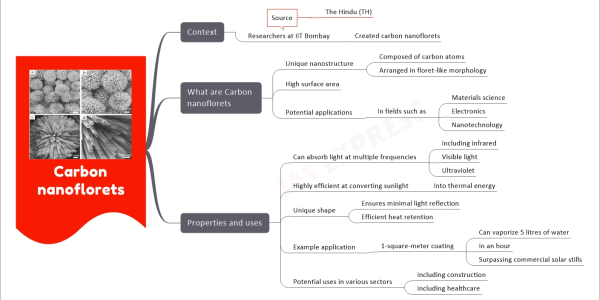 Carbon nanoflorets mind map with below nodes Context Researchers at IIT Bombay Created carbon nanoflorets Source The Hindu (TH) What are Carbon nanoflorets Unique nanostructure Composed of carbon atoms Arranged in floret-like morphology High surface area Potential applications In fields such as Materials science Electronics Nanotechnology Properties and uses Can absorb light at multiple frequencies Including infrared Visible light Ultraviolet Highly efficient at converting sunlight Into thermal energy Unique shape Ensures minimal light reflection Efficient heat retention Example application 1-square-meter coating Can vaporize 5 litres of water In an hour Surpassing commercial solar stills Potential uses in various sectors Including construction Including healthcare