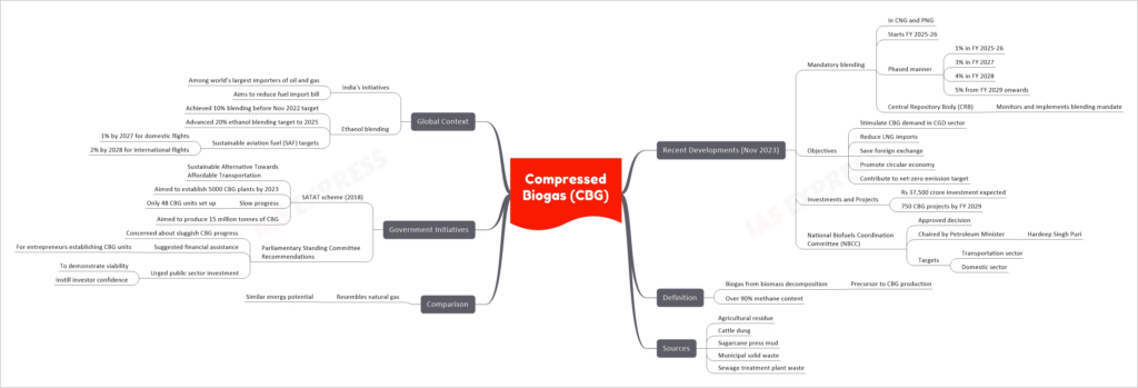 Compressed Biogas (CBG) mind map
Recent Developments (Nov 2023)
Mandatory blending
In CNG and PNG
Starts FY 2025-26
Phased manner
1% in FY 2025-26
3% in FY 2027
4% in FY 2028
5% from FY 2029 onwards
Central Repository Body (CRB)
Monitors and implements blending mandate
Objectives
Stimulate CBG demand in CGD sector
Reduce LNG imports
Save foreign exchange
Promote circular economy
Contribute to net-zero emission target
Investments and Projects
Rs 37,500 crore investment expected
750 CBG projects by FY 2029
National Biofuels Coordination Committee (NBCC)
Approved decision
Chaired by Petroleum Minister
Hardeep Singh Puri
Targets
Transportation sector
Domestic sector
Definition
Biogas from biomass decomposition
Precursor to CBG production
Over 90% methane content
Sources
Agricultural residue
Cattle dung
Sugarcane press mud
Municipal solid waste
Sewage treatment plant waste
Comparison
Resembles natural gas
Similar energy potential
Government Initiatives
SATAT scheme (2018)
Sustainable Alternative Towards Affordable Transportation
Aimed to establish 5000 CBG plants by 2023
Slow progress
Only 48 CBG units set up
Aimed to produce 15 million tonnes of CBG
Parliamentary Standing Committee Recommendations
Concerned about sluggish CBG progress
Suggested financial assistance
For entrepreneurs establishing CBG units
Urged public sector investment
To demonstrate viability
Instill investor confidence
Global Context
India's initiatives
Among world's largest importers of oil and gas
Aims to reduce fuel import bill
Ethanol blending
Achieved 10% blending before Nov 2022 target
Advanced 20% ethanol blending target to 2025
Sustainable aviation fuel (SAF) targets
1% by 2027 for domestic flights
2% by 2028 for international flights