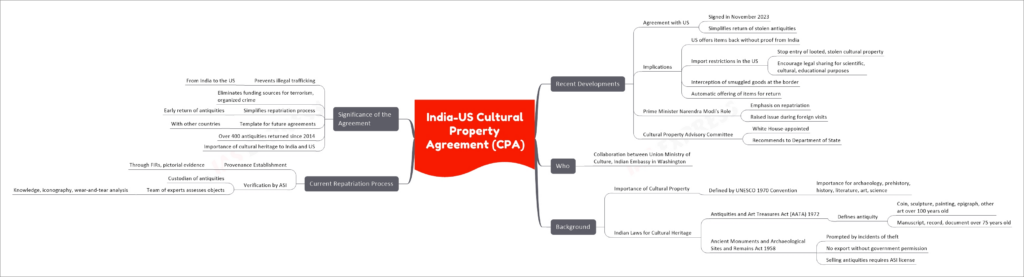 India-US Cultural Property Agreement (CPA) mind map
Recent Developments
Agreement with US
Signed in November 2023
Simplifies return of stolen antiquities
Implications
US offers items back without proof from India
Import restrictions in the US
Stop entry of looted, stolen cultural property
Encourage legal sharing for scientific, cultural, educational purposes
Interception of smuggled goods at the border
Automatic offering of items for return
Prime Minister Narendra Modi's Role
Emphasis on repatriation
Raised issue during foreign visits
Cultural Property Advisory Committee
White House-appointed
Recommends to Department of State
Who
Collaboration between Union Ministry of Culture, Indian Embassy in Washington
Background
Importance of Cultural Property
Defined by UNESCO 1970 Convention
Importance for archaeology, prehistory, history, literature, art, science
Indian Laws for Cultural Heritage
Antiquities and Art Treasures Act (AATA) 1972
Defines antiquity
Coin, sculpture, painting, epigraph, other art over 100 years old
Manuscript, record, document over 75 years old
Ancient Monuments and Archaeological Sites and Remains Act 1958
Prompted by incidents of theft
No export without government permission
Selling antiquities requires ASI license
Current Repatriation Process
Provenance Establishment
Through FIRs, pictorial evidence
Verification by ASI
Custodian of antiquities
Team of experts assesses objects
Knowledge, iconography, wear-and-tear analysis
Significance of the Agreement
Prevents illegal trafficking
From India to the US
Eliminates funding sources for terrorism, organized crime
Simplifies repatriation process
Early return of antiquities
Template for future agreements
With other countries
Over 400 antiquities returned since 2014
Importance of cultural heritage to India and US