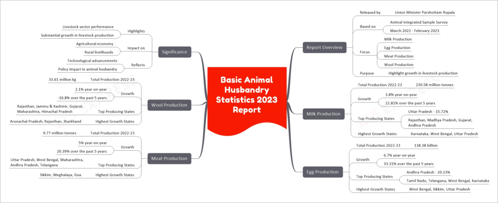 Basic Animal Husbandry Statistics 2023 Report mind map
Report Overview
Released by
Union Minister Parshottam Rupala
Based on
Animal Integrated Sample Survey
March 2022 - February 2023
Focus
Milk Production
Egg Production
Meat Production
Wool Production
Purpose
Highlight growth in livestock production
Milk Production
Total Production 2022-23
230.58 million tonnes
Growth
3.8% year-on-year
22.81% over the past 5 years
Top Producing States
Uttar Pradesh - 15.72%
Rajasthan, Madhya Pradesh, Gujarat, Andhra Pradesh
Highest Growth States
Karnataka, West Bengal, Uttar Pradesh
Egg Production
Total Production 2022-23
138.38 billion
Growth
6.7% year-on-year
33.31% over the past 5 years
Top Producing States
Andhra Pradesh - 20.13%
Tamil Nadu, Telangana, West Bengal, Karnataka
Highest Growth States
West Bengal, Sikkim, Uttar Pradesh
Meat Production
Total Production 2022-23
9.77 million tonnes
Growth
5% year-on-year
20.39% over the past 5 years
Top Producing States
Uttar Pradesh, West Bengal, Maharashtra, Andhra Pradesh, Telangana
Highest Growth States
Sikkim, Meghalaya, Goa
Wool Production
Total Production 2022-23
33.61 million kg
Growth
2.1% year-on-year
-16.8% over the past 5 years
Top Producing States
Rajasthan, Jammu & Kashmir, Gujarat, Maharashtra, Himachal Pradesh
Highest Growth States
Arunachal Pradesh, Rajasthan, Jharkhand
Significance
Highlights
Livestock sector performance
Substantial growth in livestock production
Impact on
Agricultural economy
Rural livelihoods
Reflects
Technological advancements
Policy impact in animal husbandry