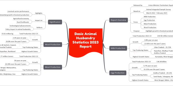 Basic Animal Husbandry Statistics 2023 Report