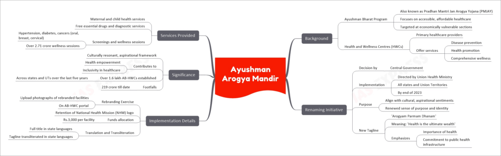 Ayushman Arogya Mandir mind map
Background
Ayushman Bharat Program
Also known as Pradhan Mantri Jan Arogya Yojana (PMJAY)
Focuses on accessible, affordable healthcare
Targeted at economically vulnerable sections
Health and Wellness Centres (HWCs)
Primary healthcare providers
Offer services
Disease prevention
Health promotion
Comprehensive wellness
Renaming Initiative
Decision by
Central Government
Implementation
Directed by Union Health Ministry
All states and Union Territories
By end of 2023
Purpose
Align with cultural, aspirational sentiments
Renewed sense of purpose and identity
New Tagline
'Arogyam Parmam Dhanam'
Meaning: 'Health is the ultimate wealth'
Emphasizes
Importance of health
Commitment to public health infrastructure
Implementation Details
Rebranding Exercise
Upload photographs of rebranded facilities
On AB-HWC portal
Retention of National Health Mission (NHM) logo
Funds allocation
Rs.3,000 per facility
Translation and Transliteration
Full title in state languages
Tagline transliterated in state languages
Significance
Culturally resonant, aspirational framework
Contributes to
Health empowerment
Inclusivity in healthcare
Over 1.6 lakh AB-HWCs established
Across states and UTs over the last five years
Footfalls
219 crore till date
Services Provided
Maternal and child health services
Free essential drugs and diagnostic services
Screenings and wellness sessions
Hypertension, diabetes, cancers (oral, breast, cervical)
Over 2.71 crore wellness sessions
