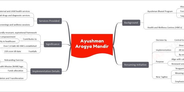 Ayushman Arogya Mandir mind map Background Ayushman Bharat Program Also known as Pradhan Mantri Jan Arogya Yojana (PMJAY) Focuses on accessible, affordable healthcare Targeted at economically vulnerable sections Health and Wellness Centres (HWCs) Primary healthcare providers Offer services Disease prevention Health promotion Comprehensive wellness Renaming Initiative Decision by Central Government Implementation Directed by Union Health Ministry All states and Union Territories By end of 2023 Purpose Align with cultural, aspirational sentiments Renewed sense of purpose and identity New Tagline 'Arogyam Parmam Dhanam' Meaning: 'Health is the ultimate wealth' Emphasizes Importance of health Commitment to public health infrastructure Implementation Details Rebranding Exercise Upload photographs of rebranded facilities On AB-HWC portal Retention of National Health Mission (NHM) logo Funds allocation Rs.3,000 per facility Translation and Transliteration Full title in state languages Tagline transliterated in state languages Significance Culturally resonant, aspirational framework Contributes to Health empowerment Inclusivity in healthcare Over 1.6 lakh AB-HWCs established Across states and UTs over the last five years Footfalls 219 crore till date Services Provided Maternal and child health services Free essential drugs and diagnostic services Screenings and wellness sessions Hypertension, diabetes, cancers (oral, breast, cervical) Over 2.71 crore wellness sessions