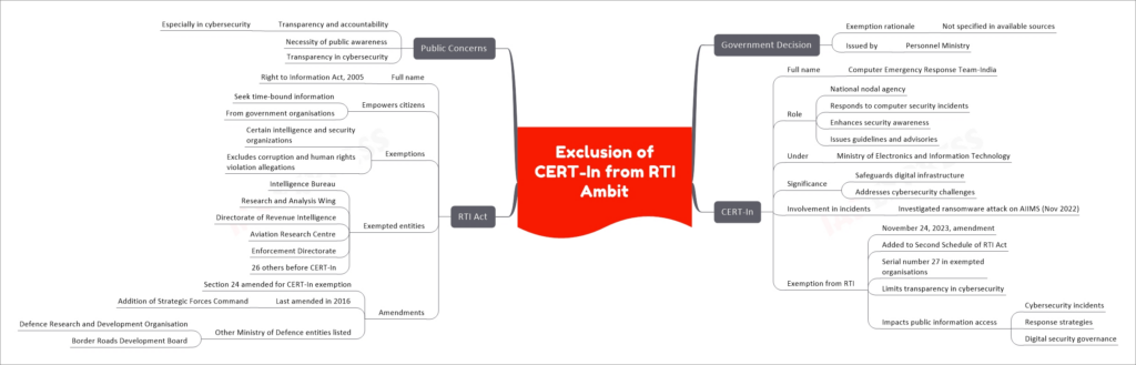Exclusion of CERT-In from RTI Ambit mind map
Government Decision
Exemption rationale
Not specified in available sources
Issued by
Personnel Ministry
CERT-In
Full name
Computer Emergency Response Team-India
Role
National nodal agency
Responds to computer security incidents
Enhances security awareness
Issues guidelines and advisories
Under
Ministry of Electronics and Information Technology
Significance
Safeguards digital infrastructure
Addresses cybersecurity challenges
Involvement in incidents
Investigated ransomware attack on AIIMS (Nov 2022)
Exemption from RTI
November 24, 2023, amendment
Added to Second Schedule of RTI Act
Serial number 27 in exempted organisations
Limits transparency in cybersecurity
Impacts public information access
Cybersecurity incidents
Response strategies
Digital security governance
RTI Act
Full name
Right to Information Act, 2005
Empowers citizens
Seek time-bound information
From government organisations
Exemptions
Certain intelligence and security organizations
Excludes corruption and human rights violation allegations
Exempted entities
Intelligence Bureau
Research and Analysis Wing
Directorate of Revenue Intelligence
Aviation Research Centre
Enforcement Directorate
26 others before CERT-In
Amendments
Section 24 amended for CERT-In exemption
Last amended in 2016
Addition of Strategic Forces Command
Other Ministry of Defence entities listed
Defence Research and Development Organisation
Border Roads Development Board
Public Concerns
Transparency and accountability
Especially in cybersecurity
Necessity of public awareness
Transparency in cybersecurity