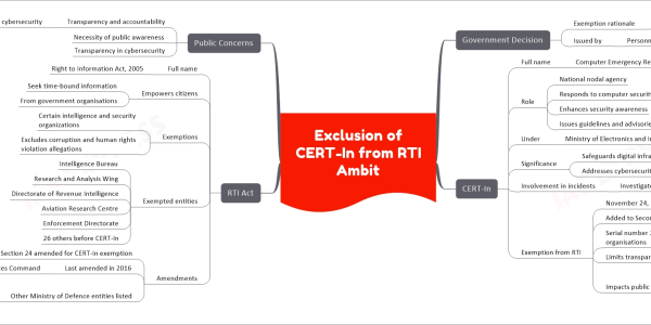 Exclusion of CERT-In from RTI Ambit mind map Government Decision Exemption rationale Not specified in available sources Issued by Personnel Ministry CERT-In Full name Computer Emergency Response Team-India Role National nodal agency Responds to computer security incidents Enhances security awareness Issues guidelines and advisories Under Ministry of Electronics and Information Technology Significance Safeguards digital infrastructure Addresses cybersecurity challenges Involvement in incidents Investigated ransomware attack on AIIMS (Nov 2022) Exemption from RTI November 24, 2023, amendment Added to Second Schedule of RTI Act Serial number 27 in exempted organisations Limits transparency in cybersecurity Impacts public information access Cybersecurity incidents Response strategies Digital security governance RTI Act Full name Right to Information Act, 2005 Empowers citizens Seek time-bound information From government organisations Exemptions Certain intelligence and security organizations Excludes corruption and human rights violation allegations Exempted entities Intelligence Bureau Research and Analysis Wing Directorate of Revenue Intelligence Aviation Research Centre Enforcement Directorate 26 others before CERT-In Amendments Section 24 amended for CERT-In exemption Last amended in 2016 Addition of Strategic Forces Command Other Ministry of Defence entities listed Defence Research and Development Organisation Border Roads Development Board Public Concerns Transparency and accountability Especially in cybersecurity Necessity of public awareness Transparency in cybersecurity