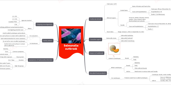 Salmonella outbreak mind map   Outbreak details     Total cases: 1,072     Affected regions       United States         States: 48 states and Puerto Rico         Cases and hospitalizations           Total cases: 99 (as of November 24, 2023)           Hospitalizations: 45           Deaths: 2 (in Minnesota)       Canada         Provinces: British Columbia, Ontario, Quebec, Prince Edward Island, Newfoundland and Labrador         Cases and hospitalizations           Total cases: 63 (as of November 24, 2023)           Hospitalizations: 17           Deaths: 1     Onset dates       Range: January 1, 2023, to September 25, 2023   Causative agent     Salmonella strains       Salmonella Soahanina       Salmonella Sundsvall       Salmonella Oranienburg   Source of outbreak     Linked to cantaloupes       Brands         Malichita         Rudy   Recalled food products     Whole cantaloupes       Brands         Malichita         Rudy         Other affected brands       Sold at         Retail stores in various states and Canada     Cut cantaloupes       Products made from recalled cantaloupes         Cantaloupe chunks, melon medleys, fruit mixes         Sold at           Stores in Oklahoma, Illinois, Indiana, Kentucky, Louisiana, Michigan, North Carolina, Ohio, Tennessee, Texas, Virginia   Symptoms of Salmonella infection     Common symptoms       Diarrhea       Fever       Abdominal cramps     Onset period       6 hours to 6 days after exposure     Duration       4 to 7 days     High-risk groups       Children under 5 years       Adults over 65 years       People with weakened immune systems   Safety advice     For consumers       Avoid recalled cantaloupes and products       Wash items and surfaces in contact with recalled fruit       Seek medical attention for severe symptoms     For businesses       Do not sell or serve recalled cantaloupes       Sanitize items and surfaces in contact with recalled fruit   Ongoing investigations     Agencies involved       U.S. CDC       U.S. FDA       Canadian PHAC       CFIA     Efforts       Identifying additional contaminated products       Investigating potential cases