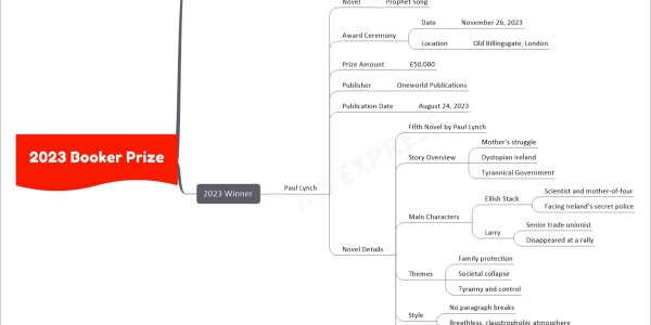 2023 Booker Prize mind map About Award Annual Literary Award Best English-Language Novel Published in United Kingdom or Ireland 2023 Winner Paul Lynch Novel Prophet Song Award Ceremony Date November 26, 2023 Location Old Billingsgate, London Prize Amount £50,000 Publisher Oneworld Publications Publication Date August 24, 2023 Novel Details Fifth Novel by Paul Lynch Story Overview Mother's struggle Dystopian Ireland Tyrannical Government Main Characters Eilish Stack Scientist and mother-of-four Facing Ireland’s secret police Larry Senior trade unionist Disappeared at a rally Themes Family protection Societal collapse Tyranny and control Style No paragraph breaks Breathless, claustrophobic atmosphere Notable Aspects Haunting ending Emotional storytelling Exploration of free will and liberty