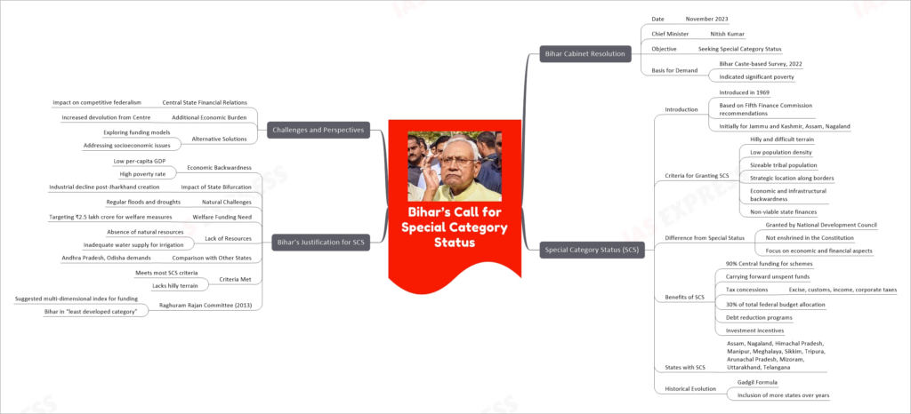 Bihar’s Call for Special Category Status mind map
Bihar Cabinet Resolution
Date
November 2023
Chief Minister
Nitish Kumar
Objective
Seeking Special Category Status
Basis for Demand
Bihar Caste-based Survey, 2022
Indicated significant poverty
Special Category Status (SCS)
Introduction
Introduced in 1969
Based on Fifth Finance Commission recommendations
Initially for Jammu and Kashmir, Assam, Nagaland
Criteria for Granting SCS
Hilly and difficult terrain
Low population density
Sizeable tribal population
Strategic location along borders
Economic and infrastructural backwardness
Non-viable state finances
Difference from Special Status
Granted by National Development Council
Not enshrined in the Constitution
Focus on economic and financial aspects
Benefits of SCS
90% Central funding for schemes
Carrying forward unspent funds
Tax concessions
Excise, customs, income, corporate taxes
30% of total federal budget allocation
Debt reduction programs
Investment incentives
States with SCS
Assam, Nagaland, Himachal Pradesh, Manipur, Meghalaya, Sikkim, Tripura, Arunachal Pradesh, Mizoram, Uttarakhand, Telangana
Historical Evolution
Gadgil Formula
Inclusion of more states over years
Bihar’s Justification for SCS
Economic Backwardness
Low per-capita GDP
High poverty rate
Impact of State Bifurcation
Industrial decline post-Jharkhand creation
Natural Challenges
Regular floods and droughts
Welfare Funding Need
Targeting ₹2.5 lakh crore for welfare measures
Lack of Resources
Absence of natural resources
Inadequate water supply for irrigation
Comparison with Other States
Andhra Pradesh, Odisha demands
Criteria Met
Meets most SCS criteria
Lacks hilly terrain
Raghuram Rajan Committee (2013)
Suggested multi-dimensional index for funding
Bihar in “least developed category”
Challenges and Perspectives
Central State Financial Relations
Impact on competitive federalism
Additional Economic Burden
Increased devolution from Centre
Alternative Solutions
Exploring funding models
Addressing socioeconomic issues