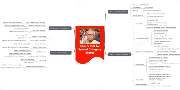 Bihar’s Call for Special Category Status mind map Bihar Cabinet Resolution Date November 2023 Chief Minister Nitish Kumar Objective Seeking Special Category Status Basis for Demand Bihar Caste-based Survey, 2022 Indicated significant poverty Special Category Status (SCS) Introduction Introduced in 1969 Based on Fifth Finance Commission recommendations Initially for Jammu and Kashmir, Assam, Nagaland Criteria for Granting SCS Hilly and difficult terrain Low population density Sizeable tribal population Strategic location along borders Economic and infrastructural backwardness Non-viable state finances Difference from Special Status Granted by National Development Council Not enshrined in the Constitution Focus on economic and financial aspects Benefits of SCS 90% Central funding for schemes Carrying forward unspent funds Tax concessions Excise, customs, income, corporate taxes 30% of total federal budget allocation Debt reduction programs Investment incentives States with SCS Assam, Nagaland, Himachal Pradesh, Manipur, Meghalaya, Sikkim, Tripura, Arunachal Pradesh, Mizoram, Uttarakhand, Telangana Historical Evolution Gadgil Formula Inclusion of more states over years Bihar’s Justification for SCS Economic Backwardness Low per-capita GDP High poverty rate Impact of State Bifurcation Industrial decline post-Jharkhand creation Natural Challenges Regular floods and droughts Welfare Funding Need Targeting ₹2.5 lakh crore for welfare measures Lack of Resources Absence of natural resources Inadequate water supply for irrigation Comparison with Other States Andhra Pradesh, Odisha demands Criteria Met Meets most SCS criteria Lacks hilly terrain Raghuram Rajan Committee (2013) Suggested multi-dimensional index for funding Bihar in “least developed category” Challenges and Perspectives Central State Financial Relations Impact on competitive federalism Additional Economic Burden Increased devolution from Centre Alternative Solutions Exploring funding models Addressing socioeconomic issues