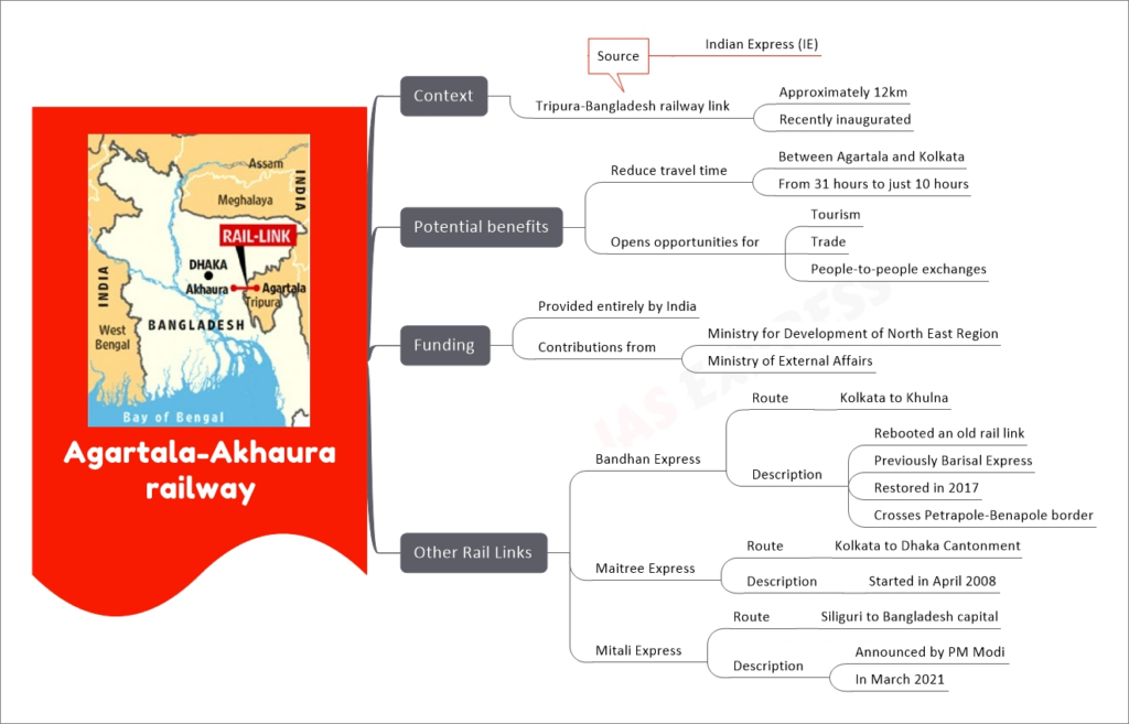 Agartala-Akhaura railway mind map with below nodes
Context
Tripura-Bangladesh railway link
Approximately 12km
Recently inaugurated
Source
Indian Express (IE)
Potential benefits
Reduce travel time
Between Agartala and Kolkata
From 31 hours to just 10 hours
Opens opportunities for
Tourism
Trade
People-to-people exchanges
Funding
Provided entirely by India
Contributions from
Ministry for Development of North East Region
Ministry of External Affairs
Other Rail Links
Bandhan Express
Route
Kolkata to Khulna
Description
Rebooted an old rail link
Previously Barisal Express
Restored in 2017
Crosses Petrapole-Benapole border
Maitree Express
Route
Kolkata to Dhaka Cantonment
Description
Started in April 2008
Mitali Express
Route
Siliguri to Bangladesh capital
Description
Announced by PM Modi
In March 2021