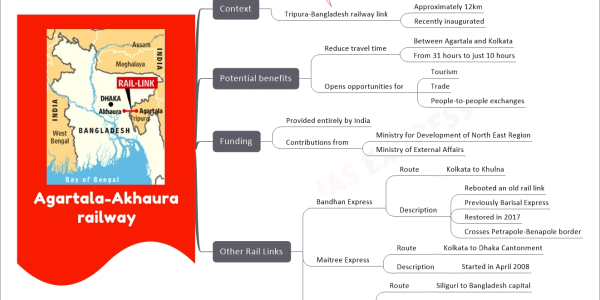 Agartala-Akhaura railway mind map with below nodes Context Tripura-Bangladesh railway link Approximately 12km Recently inaugurated Source Indian Express (IE) Potential benefits Reduce travel time Between Agartala and Kolkata From 31 hours to just 10 hours Opens opportunities for Tourism Trade People-to-people exchanges Funding Provided entirely by India Contributions from Ministry for Development of North East Region Ministry of External Affairs Other Rail Links Bandhan Express Route Kolkata to Khulna Description Rebooted an old rail link Previously Barisal Express Restored in 2017 Crosses Petrapole-Benapole border Maitree Express Route Kolkata to Dhaka Cantonment Description Started in April 2008 Mitali Express Route Siliguri to Bangladesh capital Description Announced by PM Modi In March 2021