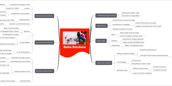 Boita Bandana mind map Traditional Odia festival Celebrated in Odisha, India Also known as Danga Bhasa Significance Commemorates maritime heritage Remembrance of Sadhabas Ancient Odia mariner merchants Voyages to Southeast Asia and Sri Lanka Ritualistic homage to ancestors Etymology Boita Means larger boats and ships Linked to Kalinga's maritime trade Bandana Derived from Vandana (Sanskrit) Implies worship with lighted lamp Danga Bhasa Means 'the floating of boats' Historical context Kalinga's maritime tradition Powerful maritime power Trade links with Southeast Asia and beyond Regions included Bali, Java, Sumatra, Borneo, Malaysia, Thailand, Cambodia, Vietnam (Champa region) Era of voyages 3rd century BC During Maurya empire's reign Maritime routes Utilized monsoon winds Northeast monsoon Southwest monsoon Ocean currents for navigation Rituals and practices Celebrated on Kartik Purnima Full moon day in Kartika (Odia calendar) Assembling near water bodies Rivers, ponds, tanks, sea shore Floating miniature boats Made of paper, banana bark, cork Decorated with Betel nut Betel leaves Flowers Lit diyas (lamps) Worship rituals Symbolic gesture of sea voyage Associated traditions Bali Jatra Major commemoration Held at Gadagadia Ghata, Cuttack On Mahanadi river banks Ta'apoi folktale Reflects anxieties of merchant families Basis for Khudurukuni Osha festival Practiced by unmarried girls Fast in Bhadraba month For brothers' and future husbands' well-being Aa Ka Ma Bai phrase Linked to offerings and blessings Refers to sacred months of voyages Asadha, Kartika, Magha, Baisakha Recent events (2023) Attended by President of India Smt Droupadi Murmu Location Paradip Port, Odisha Inauguration of new projects Multi Model Logistic Park New reservoir and water treatment plant Modernizations Signal stations with VTMIS Vessel Traffic Management and Information System Emphasis on port infrastructure Strengthening for maritime safety