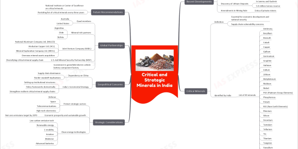 Critical and Strategic Minerals in India mind map Recent Developments India's Critical Minerals Auction First round on November 29, 2023 Online auction process 20 mineral blocks auctioned Discovery of Lithium Deposits In Jammu and Kashmir 5.9 million tonnes reserve Amendments in Mining Rule Entry of private miners Critical Minerals Definition Essential for economic development and national security Supply chain vulnerability concerns Identified by India List of 30 minerals Antimony Beryllium Bismuth Cobalt Copper Gallium Germanium Graphite Hafnium Indium Lithium Molybdenum Niobium Nickel PGE (Platinum Group Elements) Phosphorous Potash REE (Rare Earth Elements) Rhenium Silicon Strontium Tantalum Tellurium Tin Titanium Tungsten Vanadium Zirconium Selenium Cadmium Strategic Considerations Protect strategic sectors Defense Space Telecommunications High-tech electronics Economic prosperity and sustainable growth Net-zero emissions target by 2070 Clean energy technologies Low carbon emission tech Renewable energy E-mobility Aviation Medicine Advanced batteries Geopolitical Concerns Dependency on China Supply chain dominance Border standoff implications India's Incremental Strategy Setting up institutional structures Policy frameworks domestically Strengthen resilient critical mineral supply chains Global Partnerships Quad members Australia United States Mineral-rich partners Argentina Chile Bolivia Joint Venture Company (KABIL) National Aluminum Company Ltd. (NALCO) Hindustan Copper Ltd. (HCL) Mineral Exploration Company Ltd. (MECL) Overseas mineral assets acquisition U.S.-led Mineral Security Partnership (MSP) Diversifying critical mineral supply chain Investment in greenfield electric vehicle battery component factory Future Recommendations National Institute or Center of Excellence on critical minerals Revisiting list of critical minerals every three years