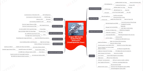 Project 15B Stealth Guided Missile Destroyers (Visakhapatnam-Class) mind map   Recent Developments     INS Visakhapatnam       BrahMos Missile Test-Firing         January and February 2022       Presidential Fleet Review         February 2022     INS Mormugao       BrahMos Missile Test-Firing         May 2023       MRSAM Missile Test         May 2023     INS Imphal       crest of Yard 12706 (Imphal)         Nov 2023   Indian Navy (IN)     Role and significance       Frontline naval warfare       Enhancing maritime security     Previous class       Kolkata-Class (Project 15A)         Basis for Project 15B   Design and Construction     Warship Design Bureau (WDB)       Formerly Directorate of Naval Design       Designing IN's warships     Mazagon Dock Limited (MDL)       Shipbuilder       Under Make in India initiative     Derivative of Kolkata-Class       Similarities and upgrades     Design plans completed       Mid-2013     Incremental alterations       Minimizing development time and costs     Contract signing       28 January 2011       Estimated cost INR 29,643.74 crore   Features     Stealth and Resilience       Radar Cross-Section (RCS) minimization       Enhanced resilience design     Total Atmosphere Control System (TAC)       Operation in nuclear fallout regions     Nuclear, Biological, and Chemical (NBC) Warfare Protection       Air filtration through NBC filters     Indigenous Component Percentage       72% indigenously sourced components     Battle Damage Control Systems       Improved survivability     Crew Comfort       Ergonomically designed accommodations     Bridge layout       Different from Kolkata-Class     Helicopter Traversing System       Rail-less, for adverse weather conditions     Sonar Equipment Placement       At the bow, contrasting Kolkata-Class     Network-Centric Layout       Ship Data Network (SDN)       Automatic Power Management System (APMS)       Combat Management System (CMS)   Armament and Capabilities     Anti-Surface Warfare (ASuW)       BrahMos Anti-Ship Cruise Missiles         Speeds up to Mach 3     Anti-Air Warfare (AAW)       Barak 8ER Surface-to-Air Missiles         Extended range of about 150 km     Point Defense       AK-630M Close-In Weapon Systems (CIWS)     Anti-Submarine Warfare (ASW)       Torpedo Launchers for heavyweight torpedoes       RBU-6000 Anti-Submarine Rocket Launchers   Aviation Facilities     Flight Deck and Hangar       Accommodating medium-sized helicopters     Rail-less Helicopter Traversing System   Defensive Systems     Kavach Anti-Missile Decoy Systems       Neutralizing short-range aerial threats   Radar and Sonar Systems     Primary Radar       IAI EL/M-2248 MF-STAR S-Band AESA Radar     Secondary Radar       Thales LW-08 (BEL RAWL-02) D-Band Radar     Sonar       BEL HUMSA-NG Active/Passive Sonar       BEL Nagin Active Towed Array Sonar   Electronic Warfare     DRDL Shakthi EW Suite       Electronic Support Measures (ESM)       Electronic Countermeasures (ECM)   Vessels in Class     INS Visakhapatnam       Commissioned on 21 November 2021     INS Mormugao       Commissioned on 18 December 2022     INS Imphal       Delivery in 2023     INS Surat       Commissioning scheduled for 2024