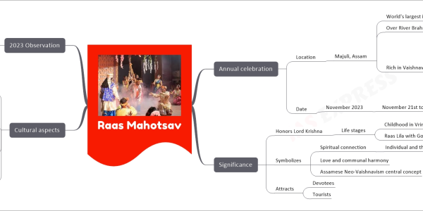 Raas Mahotsav mind map Annual celebration Location Majuli, Assam World's largest inhabited river island Over River Brahmaputra Rich in Vaishnavite monasteries (Satras) Established by Srimanta Sankaradeva, 15th century Centers of Vaishnavite religion Art and cultural significance Erosion challenges Flooding of Brahmaputra Himalayan glacial snow effects Reduction in operational Satras (22 of 65 remain) Date November 2023 November 21st to 24th Significance Honors Lord Krishna Life stages Childhood in Vrindavan Raas Lila with Gopis Symbolizes Spiritual connection Individual and the Soul Supreme Love and communal harmony Assamese Neo-Vaishnavism central concept Attracts Devotees Tourists Cultural aspects Performances Dance Drama Bhaona (traditional drama form) Ankiya Naat (one-act plays) Keli Gopal by Sankaradeva Raas Jhumura by Madhavadeva Musical performances Depiction Over 100 characters on stage Elements Costumes Mythological characters representation Masks Puppets Celebration Across 60+ pandals in Majuli Satriya essence in Satras 2023 Observation Financial support From state government Widespread participation Devotees from various regions Unique Satriya essence