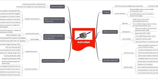 AstroSat mind map Context India's first multi-wavelength space observatory Launched on September 28, 2015 Recent milestone Detected 600th Gamma-ray Burst (GRB) as of November 2023 Each GRB indicates massive star death or neutron star merging Mission Overview Objective Study cosmic sources across electromagnetic spectrum Focus on high-energy processes in binary star systems and neutron stars Development Follow-up to Indian X-ray Astronomy Experiment (IXAE, 1996) Approved by ISRO in 2004 Launch Details From Satish Dhawan Space Centre Using PSLV-C30 (XL) rocket Placed into 650 km, 6° inclination orbit Scientific Objectives Core focus areas Multi-wavelength monitoring of cosmic source intensity variations X-ray sky monitoring for new transients Hard X-ray and UV band sky surveys Spectroscopic studies in broad range Variability studies of X-ray sources Specific studies Periodic and non-periodic phenomena in X-ray binaries Pulsations in X-ray pulsars Active Galactic Nuclei (AGN) intensity variations Time-lag studies in X-rays and UV/optical radiation X-ray transients detection and study Instruments and Capabilities Payload Instruments Ultra Violet Imaging Telescope (UVIT) Soft X-ray Telescope (SXT) Large Area X-ray Proportional Counter (LAXPC) Cadmium Zinc Telluride Imager (CZTI) Scanning Sky Monitor (SSM) Charged Particle Monitor (CPM) Instrument Functions Multi-wavelength imaging and spectroscopy High-resolution imaging in ultraviolet and X-ray Timing and spectral studies of X-ray sources Polarization measurements in X-rays Monitoring for transient X-ray events Ground Support and Data Management Command and Control Managed by ISRO Telemetry, Tracking and Command Network (ISTRAC) Based in Bangalore, India Data Handling Daily data gathering capacity of 420 gigabits Data download during visible orbits over Bangalore Major Achievements and Discoveries Notable events detected Supernova explosions forming black holes Rare phenomena like blue stragglers Coronal explosions on Proxima Centauri X-ray polarisation variations in Crab Pulsar Observation of galaxy clusters and rare X-ray outbursts Detection of extreme-UV light from distant galaxies Future Prospects Continued observations and discoveries Potential for new insights into cosmic phenomena