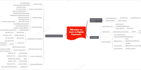 RBI paper on Cash vs Digital Payments mind map Paradox in Currency Demand Cash and Digital Payments Simultaneous rise Counterintuitive trend Decoding the paradox Indian context focus Key highlights Transactional use of cash Decline observed Substituted by digital payments Store-of-value role Remains intact Pandemic impact Transitory uptick in currency demand Driven by Precautionary motives Store-of-value motives Empirical estimation Currency demand function Autoregressive distributed lag (ARDL) models Significant impacts Income Opportunity cost of holding cash E.g., interest rates Uncertainty Inverse association Digital payments vs currency demand Other determinants Maintain cash demand Recent trends and data (2023) Decline in cash deals Rise in digital payments RBI Occasional Research paper findings Influence on currency demand Precautionary motives Store-of-value motives Falling use as payment medium Substitution indicators Large-denomination banknotes growth Muted growth in small-value notes and coins Subdued cash withdrawals Diminishing cash velocity Digital modes preference For small-value retail transactions Economy growth impact Cash and digital payments potential Increased transactional activity Precautionary variables significance Potential moderation Of positive income effect on currency demand RBI Digital Payment Index (RBI-DPI) March 2023 data Index value: 395.57 September 2022 data Index value: 377.46 March 2022 data Index value: 349.30 Overall increase Across all parameters Driven by Payment infrastructure growth Payment performance enhancement Unified Payments Interface (UPI) Significant transaction growth Record set in October 2023 Transactions: 11.4 billion Value surpassed: Rs 17.6 lakh crore Currency in Circulation (CiC) October 2023 data Growth rate: 4.3% Year-ago comparison Previous rate: 7.7% Factors Withdrawal of Rs 2,000 notes Money supply (M3) growth October 2023 data Growth rate: 11.0% Year-ago comparison Previous rate: 7.8% Excluding factors HDFC and HDFC Bank merger impact