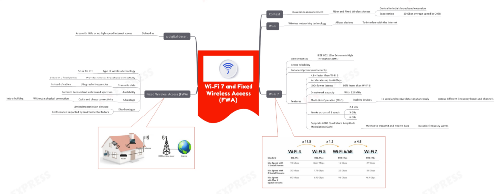 Wi-Fi 7 and Fixed Wireless Access (FWA) mind map with below nodes
Context
Qualcomm announcement
Fiber and Fixed Wireless Access
Central to India's broadband expansion
Expectation
10 Gbps average speed by 2028
Wi-Fi
Wireless networking technology
Allows devices
To interface with the Internet
Wi-Fi 7
Also known as
IEEE 802.11be Extremely High Throughput (EHT)
Better reliability
Enhanced privacy and security
Features
4.8× faster than Wi-Fi 6
Accelerates up to 46 Gbps
100× lower latency
60% lesser than Wi-Fi 6
5× network capacity
With 320 MHz
Multi-Link Operation (MLO)
Enables devices
To send and receive data simultaneously
Across different frequency bands and channels
Works across all 3 bands
2.4 GHz
5 GHz
6 GHz
Supports 4000 Quadrature Amplitude Modulation (QAM)
Method to transmit and receive data
In radio-frequency waves
Fixed Wireless Access (FWA)
Type of wireless technology
5G or 4G LTE
Provides wireless broadband connectivity
Between 2 fixed points
Transmits data
Using radio frequencies
Instead of cables
Availability
For both licensed and unlicensed spectrum
Advantage
Quick and cheap connectivity
Without a physical connection
Into a building
Disadvantages
Limited transmission distance
Performance impacted by environmental factors
A digital desert
Defined as
Area with little or no high-speed internet access