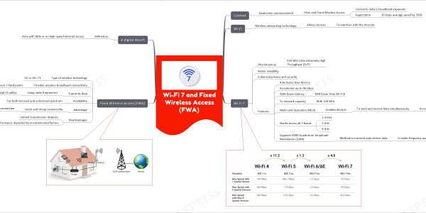 Wi-Fi 7 and Fixed Wireless Access (FWA) mind map with below nodes Context Qualcomm announcement Fiber and Fixed Wireless Access Central to India's broadband expansion Expectation 10 Gbps average speed by 2028 Wi-Fi Wireless networking technology Allows devices To interface with the Internet Wi-Fi 7 Also known as IEEE 802.11be Extremely High Throughput (EHT) Better reliability Enhanced privacy and security Features 4.8× faster than Wi-Fi 6 Accelerates up to 46 Gbps 100× lower latency 60% lesser than Wi-Fi 6 5× network capacity With 320 MHz Multi-Link Operation (MLO) Enables devices To send and receive data simultaneously Across different frequency bands and channels Works across all 3 bands 2.4 GHz 5 GHz 6 GHz Supports 4000 Quadrature Amplitude Modulation (QAM) Method to transmit and receive data In radio-frequency waves Fixed Wireless Access (FWA) Type of wireless technology 5G or 4G LTE Provides wireless broadband connectivity Between 2 fixed points Transmits data Using radio frequencies Instead of cables Availability For both licensed and unlicensed spectrum Advantage Quick and cheap connectivity Without a physical connection Into a building Disadvantages Limited transmission distance Performance impacted by environmental factors A digital desert Defined as Area with little or no high-speed internet access