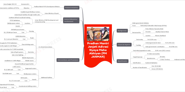 Mind Map