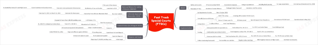 Fast Track Special Courts (FTSCs) Mind Map