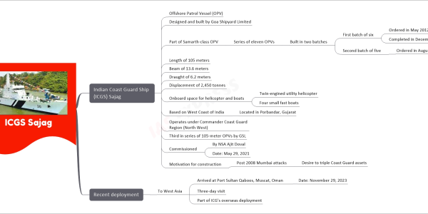 ICGS Sajag mind map