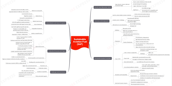 Sustainable Aviation Fuel (SAF) mind map