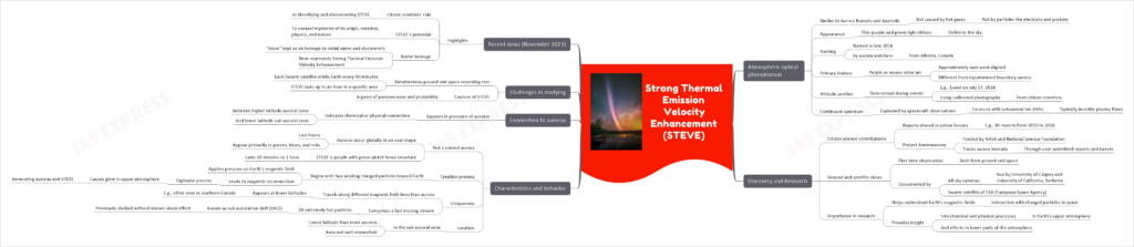 Strong Thermal Emission Velocity Enhancement (STEVE) Mind Map