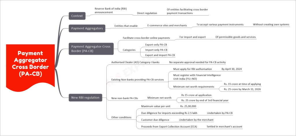Payment Aggregator Cross Border (PA-CB) mind map with below nodes
Context
Reserve Bank of India (RBI) announcement
Direct regulation
Of entities facilitating cross border payment transactions
Payment Aggregators
Entities that enable
E-commerce sites and merchants
To accept various payment instruments
Without creating own systems
Payment Aggregator-Cross Border (PA-CB)
Facilitate cross-border online payments
For import and export
Of permissible goods and services
Categories
Export-only PA-CB
Import-only PA-CB
Export and import PA-CB
New RBI regulation
Authorised Dealer (AD) Category-I banks
No separate approval needed for PA-CB activity
Existing Non-banks providing PA-CB services
Must apply for RBI authorisation
By April 30, 2024
Must register with Financial Intelligence Unit-India (FIU-IND)
Minimum net worth requirements
Rs. 15 crore at time of applying
Rs. 25 crore by March 31, 2026
New non-bank PA-CBs
Minimum net worth
Rs 15 crore at application
Rs. 25 crore by end of 3rd financial year
Other conditions
Maximum value per unit
Rs. 25,00,000
Due diligence for imports exceeding Rs 2.5 lakh
Undertaken by PA-CB
Customer due diligence
Undertaken by the merchant
Proceeds from Export Collection Account (ECA)
Settled in merchant's account