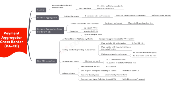 Payment Aggregator Cross Border (PA-CB) mind map with below nodes Context Reserve Bank of India (RBI) announcement Direct regulation Of entities facilitating cross border payment transactions Payment Aggregators Entities that enable E-commerce sites and merchants To accept various payment instruments Without creating own systems Payment Aggregator-Cross Border (PA-CB) Facilitate cross-border online payments For import and export Of permissible goods and services Categories Export-only PA-CB Import-only PA-CB Export and import PA-CB New RBI regulation Authorised Dealer (AD) Category-I banks No separate approval needed for PA-CB activity Existing Non-banks providing PA-CB services Must apply for RBI authorisation By April 30, 2024 Must register with Financial Intelligence Unit-India (FIU-IND) Minimum net worth requirements Rs. 15 crore at time of applying Rs. 25 crore by March 31, 2026 New non-bank PA-CBs Minimum net worth Rs 15 crore at application Rs. 25 crore by end of 3rd financial year Other conditions Maximum value per unit Rs. 25,00,000 Due diligence for imports exceeding Rs 2.5 lakh Undertaken by PA-CB Customer due diligence Undertaken by the merchant Proceeds from Export Collection Account (ECA) Settled in merchant's account