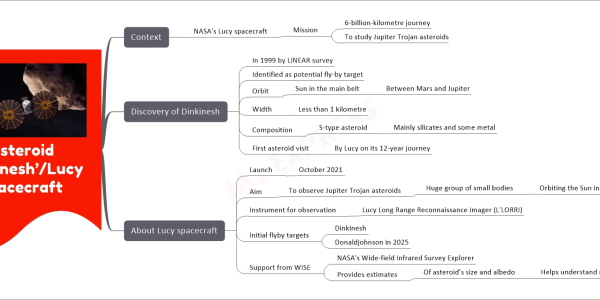 Asteroid ‘Dinkinesh’/Lucy spacecraft mind map with below nodes Context NASA's Lucy spacecraft Mission 6-billion-kilometre journey To study Jupiter Trojan asteroids Discovery of Dinkinesh In 1999 by LINEAR survey Identified as potential fly-by target Orbit Sun in the main belt Between Mars and Jupiter Width Less than 1 kilometre Composition S-type asteroid Mainly silicates and some metal First asteroid visit By Lucy on its 12-year journey About Lucy spacecraft Launch October 2021 Aim To observe Jupiter Trojan asteroids Huge group of small bodies Orbiting the Sun in two swarms Instrument for observation Lucy Long Range Reconnaissance Imager (L'LORRI) Initial flyby targets Dinkinesh Donaldjohnson in 2025 Support from WISE NASA's Wide-field Infrared Survey Explorer Provides estimates Of asteroid’s size and albedo Helps understand near-Earth objects