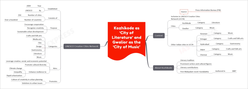 Kozhikode as ‘City of Literature’ and Gwalior as the ‘City of Music’ mind map with below nodes
Context
Inclusion in UNESCO Creative Cities Network (UCCN)
Source
Press Information Bureau (PIB)
Cities
Kozhikode
Category
Literature
Gwalior
Category
Music
Other Indian cities in UCCN
Varanasi
Category
Music
Srinagar
Category
Crafts and folk arts
Hyderabad
Category
Gastronomy
Jaipur
Category
Crafts and folk arts
Chennai
Category
Music
About Kozhikode
Literary tradition
Prominent writers and cultural figures
Literary contributions
First Malayalam novel: Kundalatha
Authored in
1887
UNESCO Creative Cities Network
Established
Year
2004
By
UNESCO
Consists of
Number of cities
350
Number of countries
Over a hundred
Purpose
Encourage cooperation
Recognize creativity
Sustainable urban development
Categories
Crafts and folk arts
Media arts
Film
Design
Gastronomy
Literature
Music
Aims
Leverage creative, social, and economic potential
Promote cultural diversity
Enhance resilience to
Climate change
Inequality
Rapid urbanization
Promotes
Culture of creativity in urban planning
Solutions to urban issues