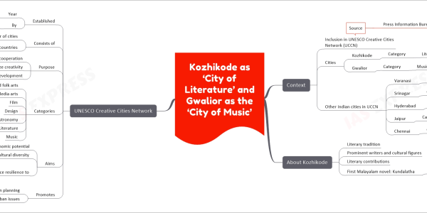 Kozhikode as ‘City of Literature’ and Gwalior as the ‘City of Music’ mind map with below nodes Context Inclusion in UNESCO Creative Cities Network (UCCN) Source Press Information Bureau (PIB) Cities Kozhikode Category Literature Gwalior Category Music Other Indian cities in UCCN Varanasi Category Music Srinagar Category Crafts and folk arts Hyderabad Category Gastronomy Jaipur Category Crafts and folk arts Chennai Category Music About Kozhikode Literary tradition Prominent writers and cultural figures Literary contributions First Malayalam novel: Kundalatha Authored in 1887 UNESCO Creative Cities Network Established Year 2004 By UNESCO Consists of Number of cities 350 Number of countries Over a hundred Purpose Encourage cooperation Recognize creativity Sustainable urban development Categories Crafts and folk arts Media arts Film Design Gastronomy Literature Music Aims Leverage creative, social, and economic potential Promote cultural diversity Enhance resilience to Climate change Inequality Rapid urbanization Promotes Culture of creativity in urban planning Solutions to urban issues