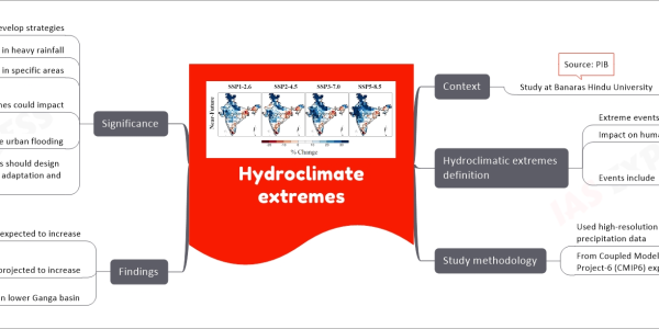Hydroclimate extremes mind map with below nodes Context Study at Banaras Hindu University Examines global warming impact On hydroclimate extremes Over Indian River Basins (IRBs) Source: PIB Hydroclimatic extremes definition Extreme events Impact on human societies and ecosystems Events include Floods Droughts Heatwaves Rainstorms Study methodology Used high-resolution simulated precipitation data From Coupled Model Intercomparison Project-6 (CMIP6) experiments Findings Frequency of extreme rainfall expected to increase Over Western Ghats Over Northeast River basins Heavy rainfall intensity projected to increase Over Upper Ganga Over Indus basins Agricultural drought in lower Ganga basin Due to decline in mean rainfall Significance Need for policymakers to develop strategies To manage water surplus or scarcity Predicts 4% to 10% increase in heavy rainfall Over western part of Indian River basins Significant precipitation changes in specific areas Changes in hydroclimate extremes could impact Agriculture Health Socio-economic conditions Identifies major hotspots for future urban flooding In highly populated cities Suggests policymakers should design basin-specific climate adaptation and mitigation strategies Including water and emergency services policies To minimize risk associated with extreme events in these basins