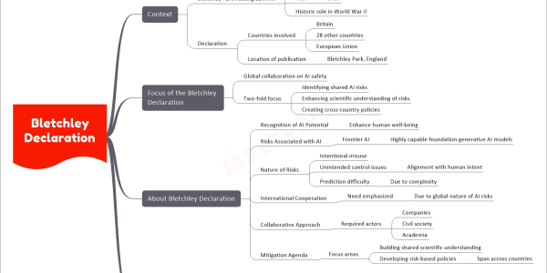 Bletchley Declaration mind map with below nodes Context Bletchley Park hosting summit Event World’s first global summit on AI safety Year 2023 Historic role in World War II Sources Indian Express (IE) Reuters Declaration Countries involved Britain 28 other countries European Union Location of publication Bletchley Park, England Focus of the Bletchley Declaration Global collaboration on AI safety Two-fold focus Identifying shared AI risks Enhancing scientific understanding of risks Creating cross-country policies About Bletchley Declaration Recognition of AI Potential Enhance human well-being Risks Associated with AI Frontier AI Highly capable foundation generative AI models Nature of Risks Intentional misuse Unintended control issues Alignment with human intent Prediction difficulty Due to complexity International Cooperation Need emphasized Due to global nature of AI risks Collaborative Approach Required actors Companies Civil society Academia Mitigation Agenda Focus areas Building shared scientific understanding Developing risk-based policies Span across countries Historical Importance of Bletchley Park Role in World War II Breaking Enigma code Used by Nazis Turing Bombe Expedited code-breaking efforts Colossus development Considered world’s first programmable electronic computer