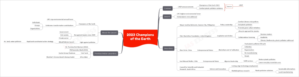 2023 Champions of the Earth upsc mind map
Context
UNEP announcements
Champions of the Earth 2023
Combat plastic pollution solutions
Award
UN’s highest environmental honor
Global plastic crisis addressal
Awardees
Mayor Josefina Belmonte, Quezon City, Philippines
Policy Leadership
Combat climate crisis policies
End plastic pollution
Promote green urban initiatives
Ellen MacArthur Foundation, United Kingdom
Inspiration and Action
Lifecycle approach for plastics
Collaborations fostering
Decision-makers
Academia
Climate, biodiversity, plastic pollution addressal
Blue Circle, China
Entrepreneurial Vision
Blockchain and IoT utilization
Track plastic pollution lifecycle
Collection
Regeneration
Re-manufacturing
Resale
José Manuel Moller, Chile
Entrepreneurial Vision
Algramo leadership
Refill services
Reduce plastic pollution
Lower everyday essentials costs
Council for Scientific and Industrial Research, South Africa
Science and Innovation
Cutting-edge technology employment
Multidisciplinary research
Plastic pollution solutions
Sustainable alternatives
Local manufacturing
Previous Indian awardees
Dr. Purnima Devi Barman (2022)
PM Narendra Modi (2018)
Tulsi Tanti
Suzlon Group Chairman
Afroz Alam
Mumbai’s Versova beach cleanup leader
About the award
Champions of the Earth
UN’s top environmental annual honor
Celebrates transformative contributions
Individuals
Groups
Organizations
Recognized leaders since 2005
Government
Civil society
Private sector
Fight against pollution
#BeatPollution launch
Rapid and coordinated action strategy
Air, land, water pollution