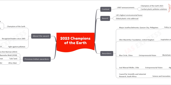 2023 Champions of the Earth upsc mind map Context UNEP announcements Champions of the Earth 2023 Combat plastic pollution solutions Award UN’s highest environmental honor Global plastic crisis addressal Awardees Mayor Josefina Belmonte, Quezon City, Philippines Policy Leadership Combat climate crisis policies End plastic pollution Promote green urban initiatives Ellen MacArthur Foundation, United Kingdom Inspiration and Action Lifecycle approach for plastics Collaborations fostering Decision-makers Academia Climate, biodiversity, plastic pollution addressal Blue Circle, China Entrepreneurial Vision Blockchain and IoT utilization Track plastic pollution lifecycle Collection Regeneration Re-manufacturing Resale José Manuel Moller, Chile Entrepreneurial Vision Algramo leadership Refill services Reduce plastic pollution Lower everyday essentials costs Council for Scientific and Industrial Research, South Africa Science and Innovation Cutting-edge technology employment Multidisciplinary research Plastic pollution solutions Sustainable alternatives Local manufacturing Previous Indian awardees Dr. Purnima Devi Barman (2022) PM Narendra Modi (2018) Tulsi Tanti Suzlon Group Chairman Afroz Alam Mumbai’s Versova beach cleanup leader About the award Champions of the Earth UN’s top environmental annual honor Celebrates transformative contributions Individuals Groups Organizations Recognized leaders since 2005 Government Civil society Private sector Fight against pollution #BeatPollution launch Rapid and coordinated action strategy Air, land, water pollution