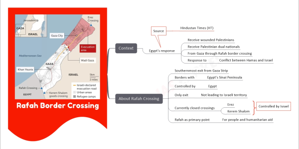 Rafah Border Crossing mind map Context Egypt's response Receive wounded Palestinians Receive Palestinian dual nationals From Gaza through Rafah border crossing Response to Conflict between Hamas and Israel Source Hindustan Times (HT) About Rafah Crossing Southernmost exit from Gaza Strip Borders with Egypt’s Sinai Peninsula Controlled by Egypt Only exit Not leading to Israeli territory Currently closed crossings Erez Kerem Shalom Rafah as primary point For people and humanitarian aid