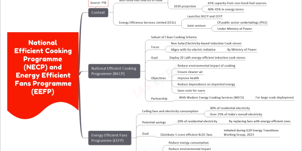 National Efficient Cooking Programme (NECP) and Energy Efficient Fans Programme (EEFP) mind map Context Non-fossil-fuel sources in India 2023 capacity 44% non-fossil-fuel sources 25% in energy terms 2030 projection 65% capacity from non-fossil-fuel sources 40%-45% in energy terms Energy Efficiency Services Limited (EESL) Launches NECP and EEFP Joint venture Of public sector undertakings (PSU) Under Ministry of Power Source: PIB National Efficient Cooking Programme (NECP) Subset of Clean Cooking Scheme Focus Non-Solar/Electricity-based Induction Cook stoves Aligns with Go-electric initiative By Ministry of Power Goal Deploy 20 Lakh energy-efficient induction cook stoves Objectives Reduce environmental impact of cooking Ensure cleaner air Improve health Reduce dependence on imported energy Save costs for users Partnership With Modern Energy Cooking Services (MECS) For large-scale deployment Energy Efficient Fans Programme (EEFP) Ceiling fans and electricity consumption 40% of residential electricity Over 25% of India's overall electricity Potential savings 20% of residential electricity By replacing fans with energy-efficient ones Goal Distribute 1 crore efficient BLDC fans Initiated during G20 Energy Transitions Working Group, 2023 Objectives Reduce energy consumption Reduce environmental impact Enhance consumer comfort Lower electricity bills