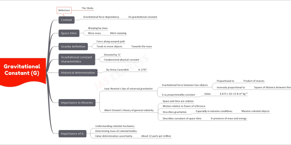 Gravitational Constant (G) mind map Context Gravitational force dependency On gravitational constant Reference The Hindu Space-time Warping by mass More mass More warping Gravity definition Force along warped path Tends to move objects Towards the mass Gravitational constant characteristics Denoted by 'G' Fundamental physical constant Historical determination By Henry Cavendish In 1797 Importance in theories Isaac Newton's law of universal gravitation Gravitational force between two objects Proportional to Product of masses Inversely proportional to Square of distance between them G as proportionality constant Value 6.673 × 10–11 N m² kg⁻² Albert Einstein's theory of general relativity Space and time are relative Motion relative to frame of reference Describes gravitation Especially in extreme conditions Massive celestial objects Describes curvature of space-time In presence of mass and energy Importance of G Understanding celestial mechanics Determining mass of celestial bodies Value determination uncertainty About 22 parts per million
