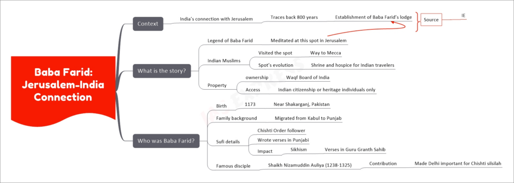 Baba Farid: Jerusalem-India Connection upsc mind map
Context
India’s connection with Jerusalem
Traces back 800 years
Establishment of Baba Farid’s lodge
What is the story?
Legend of Baba Farid
Meditated at this spot in Jerusalem
Indian Muslims
Visited the spot
Way to Mecca
Spot’s evolution
Shrine and hospice for Indian travelers
Property 
ownership
Waqf Board of India
Access
Indian citizenship or heritage individuals only
Who was Baba Farid?
Birth
1173
Near Shakarganj, Pakistan
Family background
Migrated from Kabul to Punjab
Sufi details
Chishti Order follower
Wrote verses in Punjabi
Impact
Sikhism
Verses in Guru Granth Sahib
Famous disciple
Shaikh Nizamuddin Auliya (1238-1325)
Contribution
Made Delhi important for Chishti silsilah