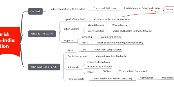 Baba Farid: Jerusalem-India Connection upsc mind map Context India’s connection with Jerusalem Traces back 800 years Establishment of Baba Farid’s lodge What is the story? Legend of Baba Farid Meditated at this spot in Jerusalem Indian Muslims Visited the spot Way to Mecca Spot’s evolution Shrine and hospice for Indian travelers Property ownership Waqf Board of India Access Indian citizenship or heritage individuals only Who was Baba Farid? Birth 1173 Near Shakarganj, Pakistan Family background Migrated from Kabul to Punjab Sufi details Chishti Order follower Wrote verses in Punjabi Impact Sikhism Verses in Guru Granth Sahib Famous disciple Shaikh Nizamuddin Auliya (1238-1325) Contribution Made Delhi important for Chishti silsilah