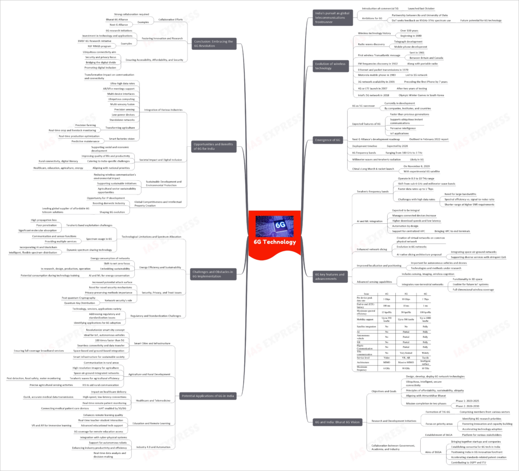 6g technology mind map