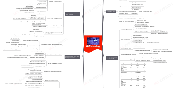 6g technology mind map