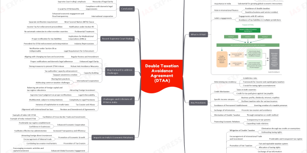 Quick revision mindmap