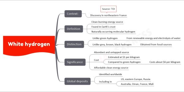 White hydrogen mind map with below nodes Context: Discovery in northeastern France Source: TOI Definition Clean-burning energy source Found in Earth’s crust Naturally occurring molecular hydrogen Distinction Unlike green hydrogen From renewable energy and electrolysis of water Unlike grey, brown, black hydrogen Obtained from fossil sources Significance Abundant and untapped source Cost Estimated at $1 per kilogram Compared to green hydrogen Costs about $6 per kilogram Affordable clean energy source Global deposits Identified worldwide Including in US, eastern Europe, Russia Australia, Oman, France, Mali