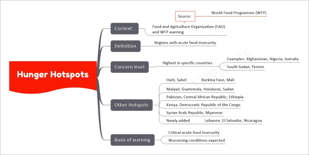 Hunger Hotspots mind map
Context: 
Food and Agriculture Organization (FAO) and WFP warning
Source: 
World Food Programme (WFP)
Definition
Regions with acute food insecurity
Concern level
Highest in specific countries
Examples: Afghanistan, Nigeria, Somalia
South Sudan, Yemen
Other Hotspots
Haiti, Sahel
Burkina Faso, Mali
Malawi, Guatemala, Honduras, Sudan
Pakistan, Central African Republic, Ethiopia
Kenya, Democratic Republic of the Congo
Syrian Arab Republic, Myanmar
Newly added
Lebanon, El Salvador, Nicaragua
Basis of warning
Critical acute food insecurity
Worsening conditions expected