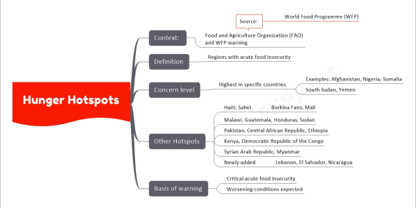 Hunger Hotspots mind map Context: Food and Agriculture Organization (FAO) and WFP warning Source: World Food Programme (WFP) Definition Regions with acute food insecurity Concern level Highest in specific countries Examples: Afghanistan, Nigeria, Somalia South Sudan, Yemen Other Hotspots Haiti, Sahel Burkina Faso, Mali Malawi, Guatemala, Honduras, Sudan Pakistan, Central African Republic, Ethiopia Kenya, Democratic Republic of the Congo Syrian Arab Republic, Myanmar Newly added Lebanon, El Salvador, Nicaragua Basis of warning Critical acute food insecurity Worsening conditions expected